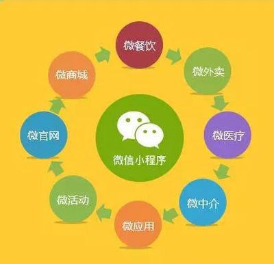 微信小程序開發(fā)為我們帶來了哪些新的創(chuàng)業(yè)機(jī)會?
